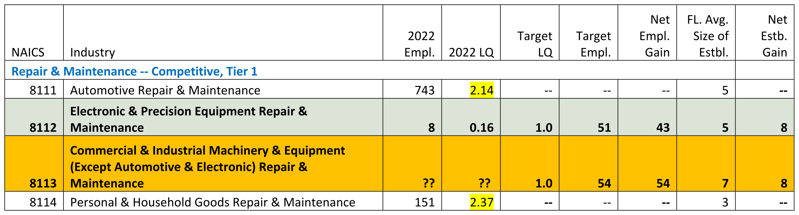 Other Services Target Industries Chart